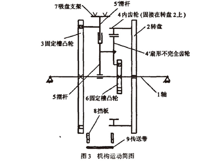 自動高速裝盒機開盒機構(gòu)運動簡圖