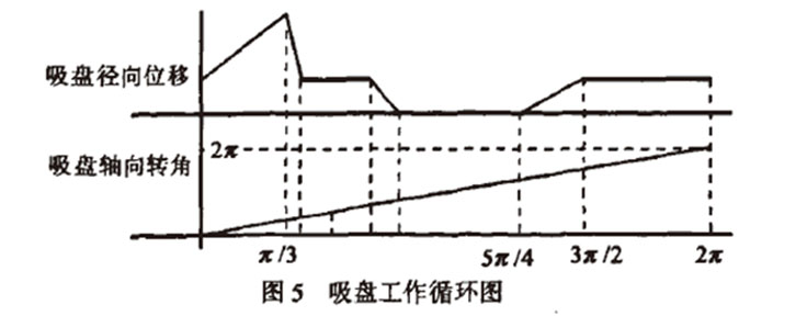 自動高速裝盒機開盒機構(gòu)吸盤工作循環(huán)圖