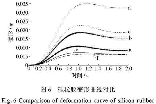 圖6硅橡膠變形曲線對(duì)比.jpg