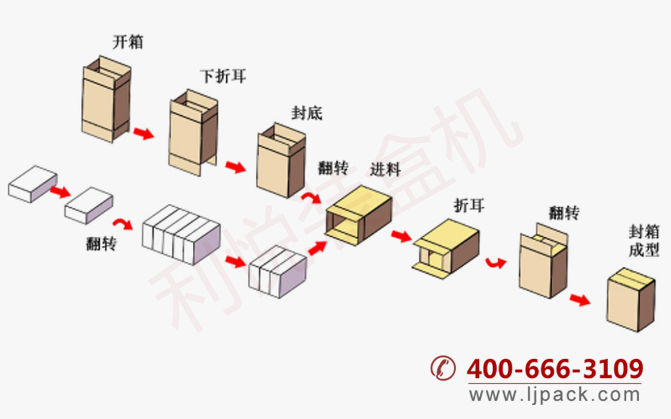 推入式開箱裝箱封箱包裝生產(chǎn)線包裝流程示意圖