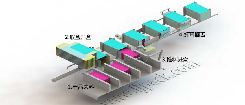 LY300-2自動(dòng)裝盒機(jī)裝盒機(jī)流程示意圖